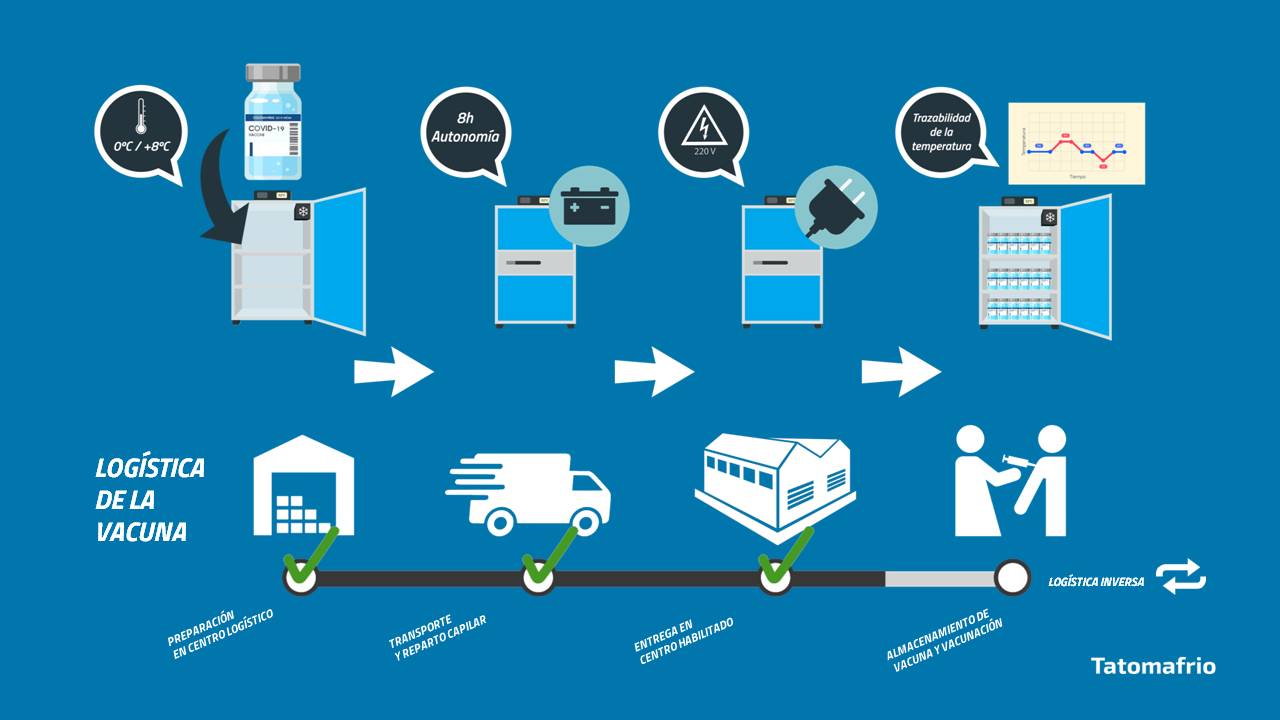 logistica de la vacuna